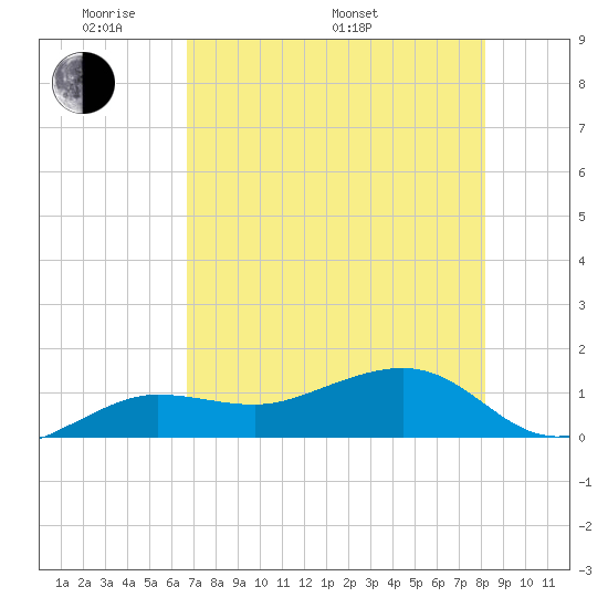 Garden Key tide chart for Sunday, May 22, 2022