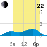 Garden Key tide chart for Sunday, May 22, 2022