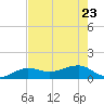 Garden Key tide chart for Monday, May 23, 2022