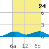 Garden Key tide chart for Tuesday, May 24, 2022