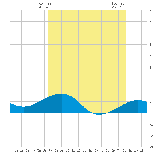 Garden Key tide chart for Friday, May 27, 2022