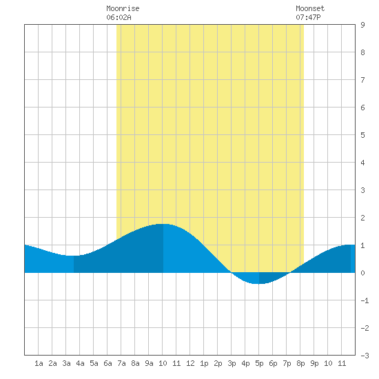 Garden Key tide chart for Sunday, May 29, 2022