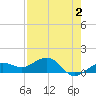 Garden Key tide chart for Monday, May 2, 2022