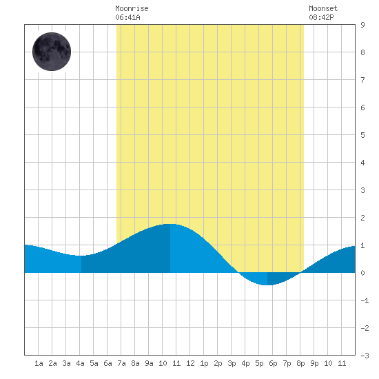 Garden Key tide chart for Monday, May 30, 2022