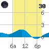 Garden Key tide chart for Monday, May 30, 2022