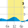 Garden Key tide chart for Tuesday, May 3, 2022