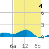 Garden Key tide chart for Wednesday, May 4, 2022
