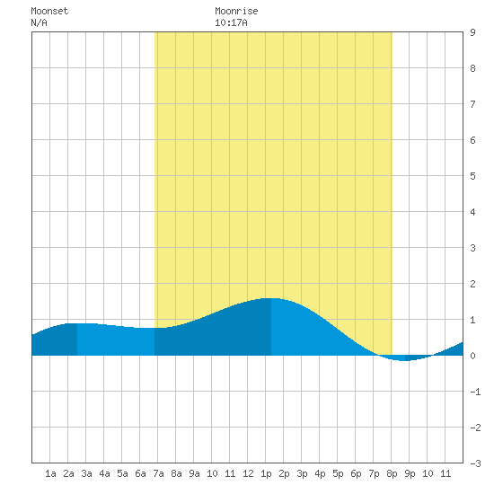 Garden Key tide chart for Thursday, May 5, 2022