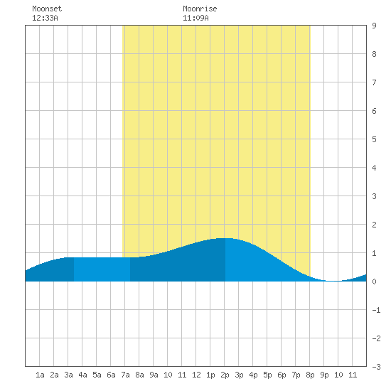 Garden Key tide chart for Friday, May 6, 2022