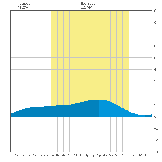 Garden Key tide chart for Saturday, May 7, 2022