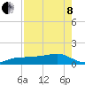 Garden Key tide chart for Sunday, May 8, 2022