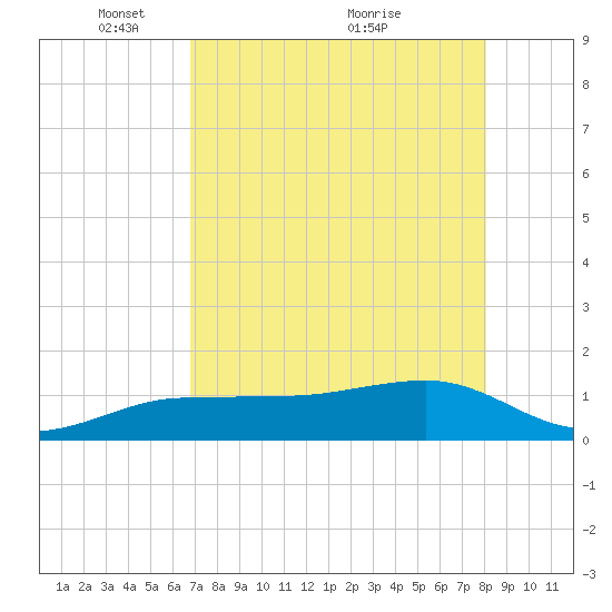 Garden Key tide chart for Monday, May 9, 2022