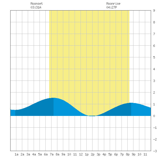 Garden Key tide chart for Friday, June 10, 2022
