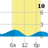 Garden Key tide chart for Friday, June 10, 2022