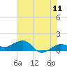 Garden Key tide chart for Saturday, June 11, 2022