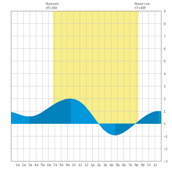 Garden Key tide chart for Monday, June 13, 2022