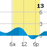 Garden Key tide chart for Monday, June 13, 2022