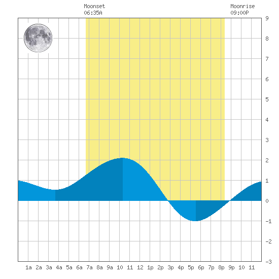 Garden Key tide chart for Tuesday, June 14, 2022