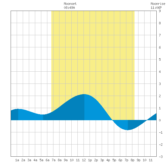 Garden Key tide chart for Thursday, June 16, 2022