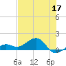Garden Key tide chart for Friday, June 17, 2022