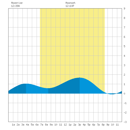 Garden Key tide chart for Sunday, June 19, 2022