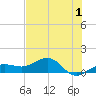 Garden Key tide chart for Wednesday, June 1, 2022
