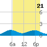 Garden Key tide chart for Tuesday, June 21, 2022