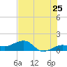 Garden Key tide chart for Saturday, June 25, 2022