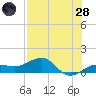Garden Key tide chart for Tuesday, June 28, 2022