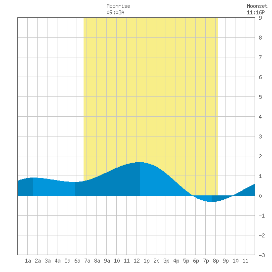 Garden Key tide chart for Thursday, June 2, 2022