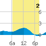 Garden Key tide chart for Thursday, June 2, 2022
