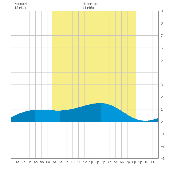 Garden Key tide chart for Sunday, June 5, 2022