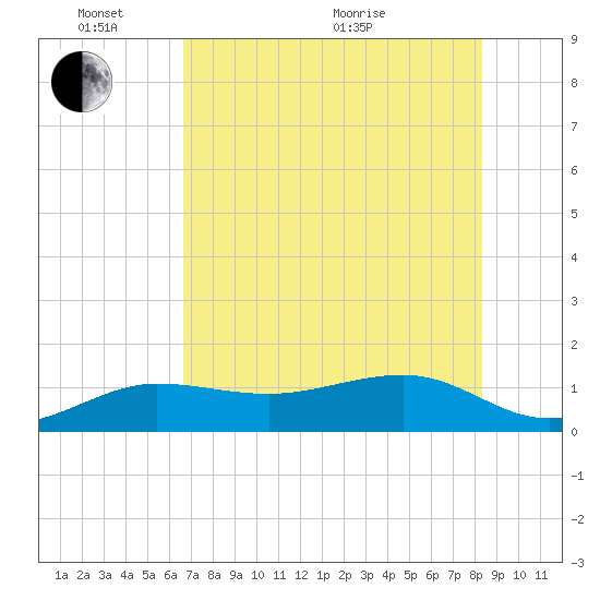 Garden Key tide chart for Tuesday, June 7, 2022