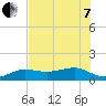 Garden Key tide chart for Tuesday, June 7, 2022