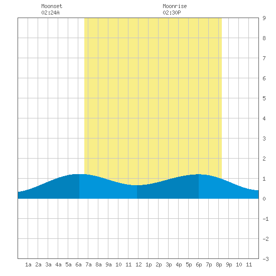 Garden Key tide chart for Wednesday, June 8, 2022