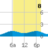 Garden Key tide chart for Wednesday, June 8, 2022