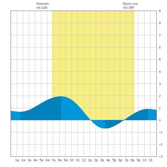 Garden Key tide chart for Monday, July 11, 2022