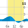Garden Key tide chart for Monday, July 11, 2022
