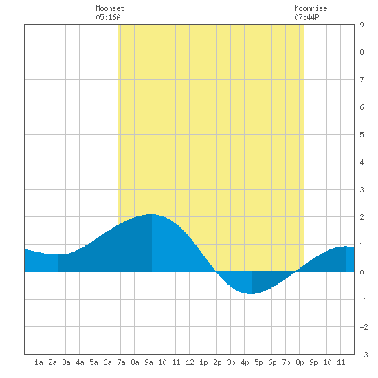 Garden Key tide chart for Tuesday, July 12, 2022