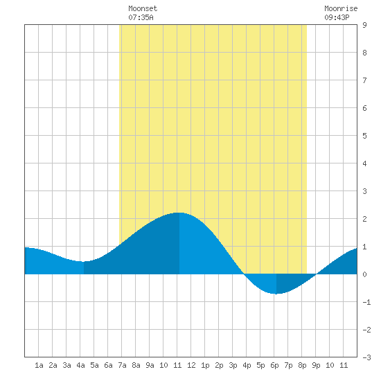 Garden Key tide chart for Thursday, July 14, 2022
