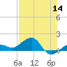 Garden Key tide chart for Thursday, July 14, 2022