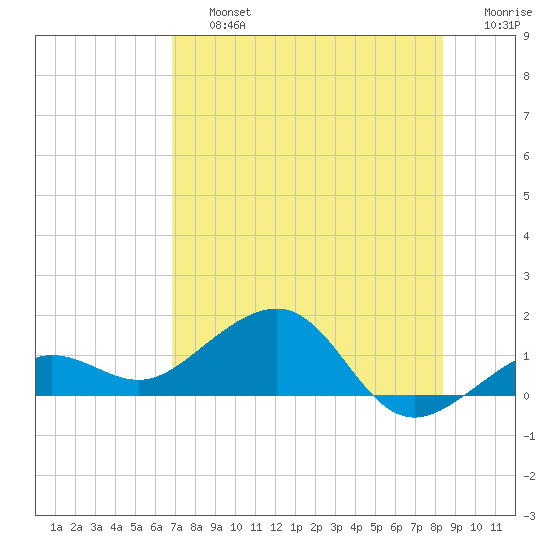 Garden Key tide chart for Friday, July 15, 2022