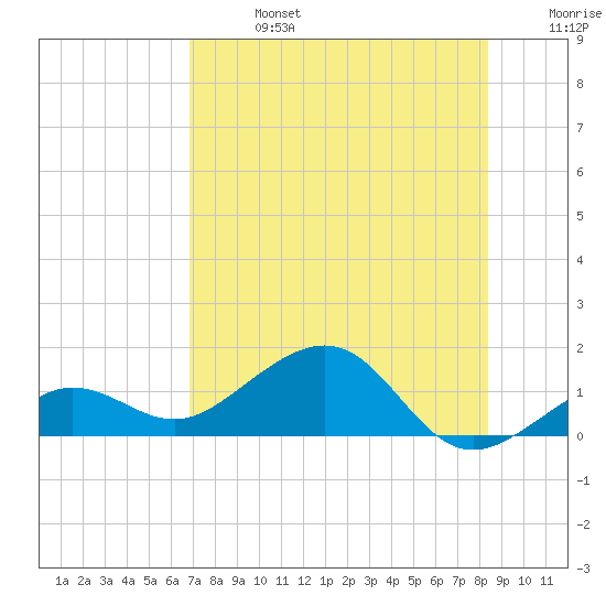Garden Key tide chart for Saturday, July 16, 2022