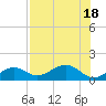 Garden Key tide chart for Monday, July 18, 2022