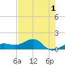 Garden Key tide chart for Friday, July 1, 2022