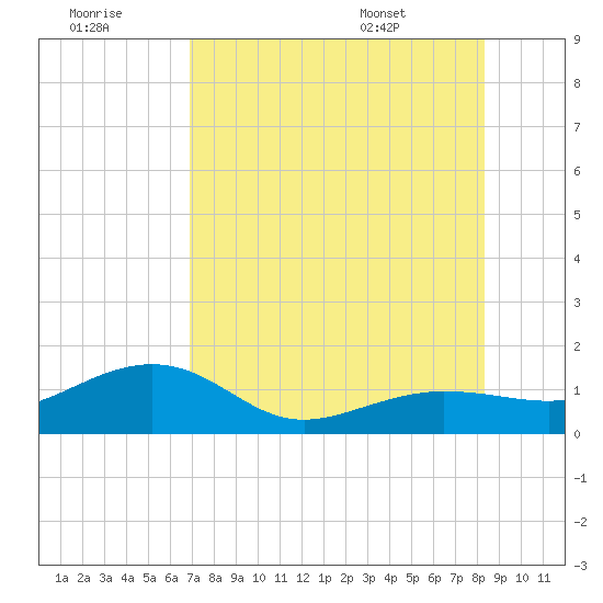 Garden Key tide chart for Thursday, July 21, 2022