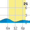 Garden Key tide chart for Thursday, July 21, 2022