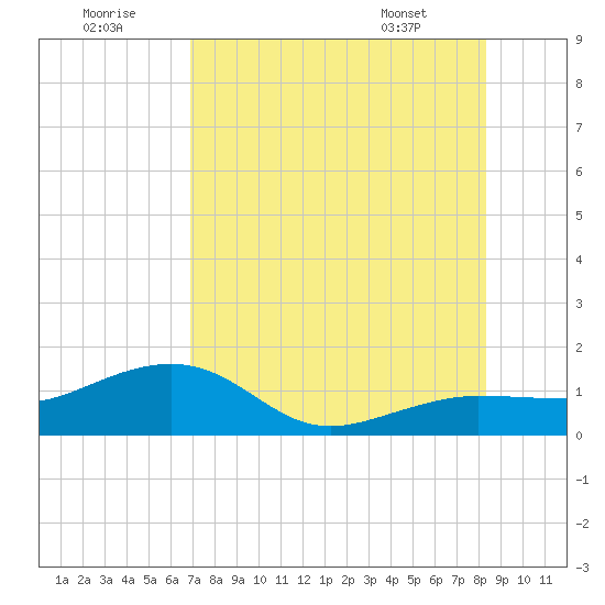 Garden Key tide chart for Friday, July 22, 2022