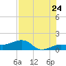 Garden Key tide chart for Sunday, July 24, 2022