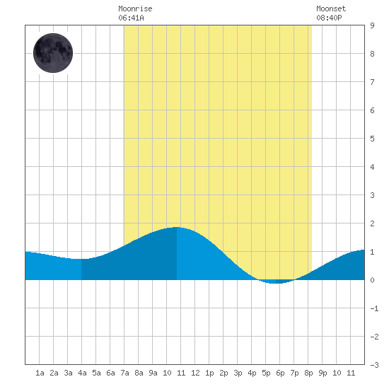 Garden Key tide chart for Thursday, July 28, 2022